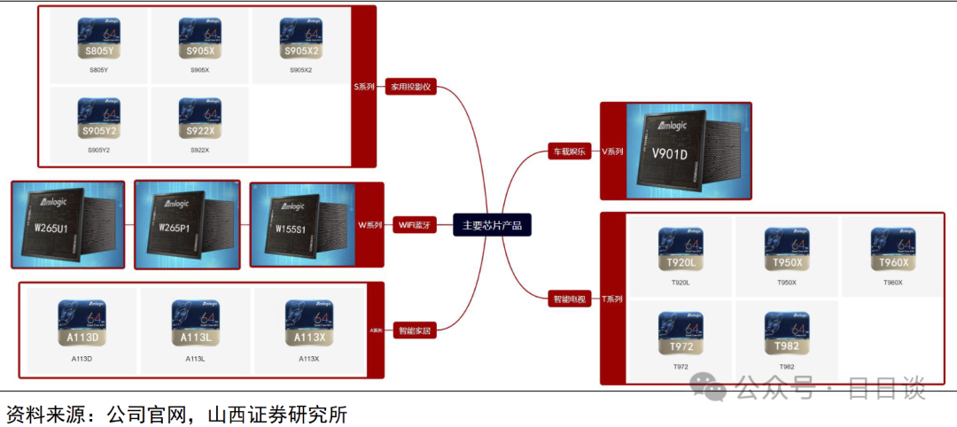 A SoC Earns an Extra $0.75! Cash Flow Limit Calculation of Amlogic's 12nm Moat