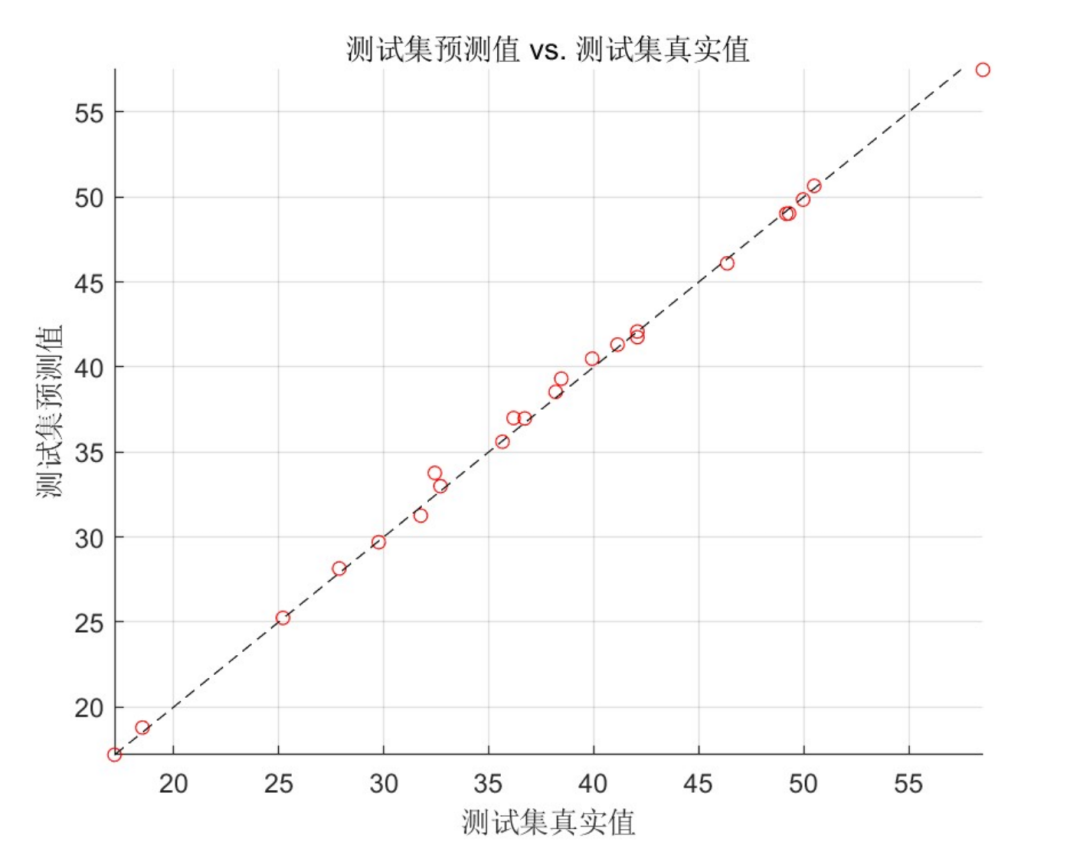 Research on BP Neural Multidimensional Regression Prediction Optimized by MVO-BP Multiverse Algorithm Based on MATLAB