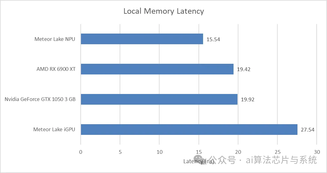 In-Depth Analysis of Intel Meteor Lake NPU: Architecture, Performance, and Limitations