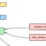 Essential Kernel Course for BSP Engineers: 3.2. Character Device Driver Framework and Complete Driver Process Demonstration Using register_chrdev Interface