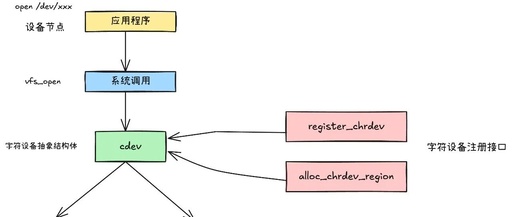 Essential Kernel Course for BSP Engineers: 3.2. Character Device Driver Framework and Complete Driver Process Demonstration Using register_chrdev Interface