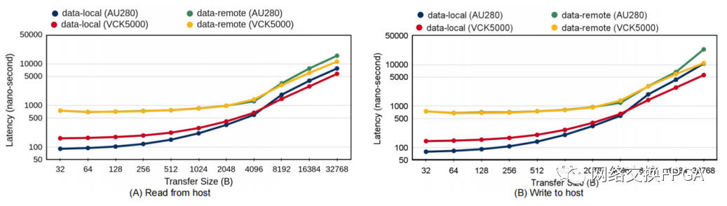 Evaluation of High-Speed Cache Coherence Host-to-FPGA Interface Using CCIX