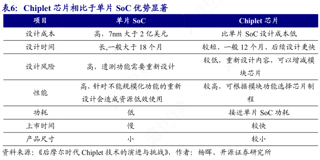 Comprehensive Analysis of SoC Chips