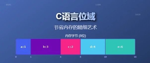 Bit Fields in C: The Art of Memory Optimization