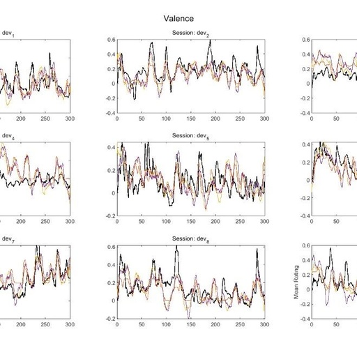Continuous Emotion Recognition Based on Heart Rate Variability Signals Using MATLAB