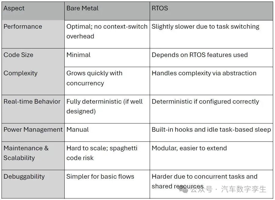 From Bare Metal to Real-Time Operating Systems (RTOS): When to Make the Switch?