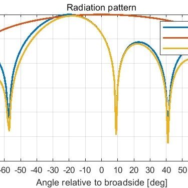 Array Antennas for Satellite Communication Based on MATLAB