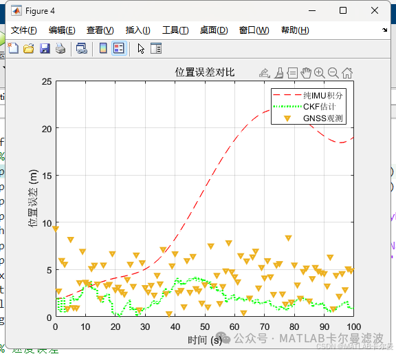 MATLAB Routine for Integrated Navigation: CKF Filtering on a 2D Plane, Fusing IMU and GNSS Data, Simulation with Observations on X and Y Axes