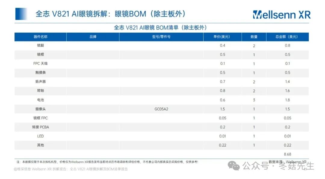 Disassembly and BOM Cost Report of AI Glasses: Allwinner V821 AI Glasses from Huaqiangbei