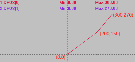 Easy-to-Use Linear Interpolation in EtherCAT Bus Motion Controllers