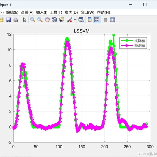 Load Forecasting Based on Variational Mode Decomposition and Sparrow Search Algorithm Optimized LSSVM [VMD-SSA-LSSVM] [Multivariate]