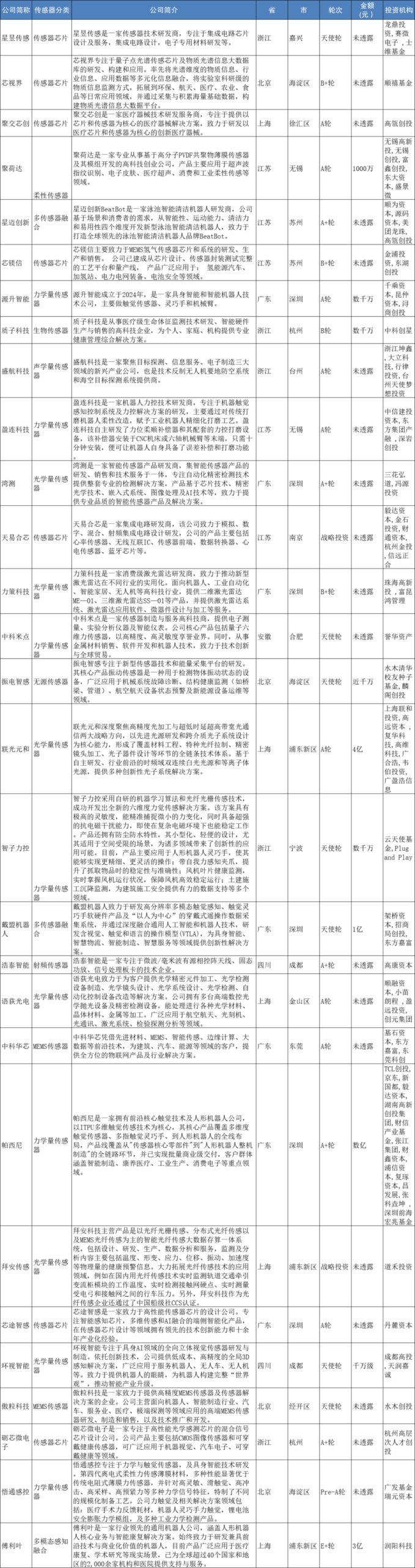 Sensor Industry Monthly Report (August 2025, Issue 5)