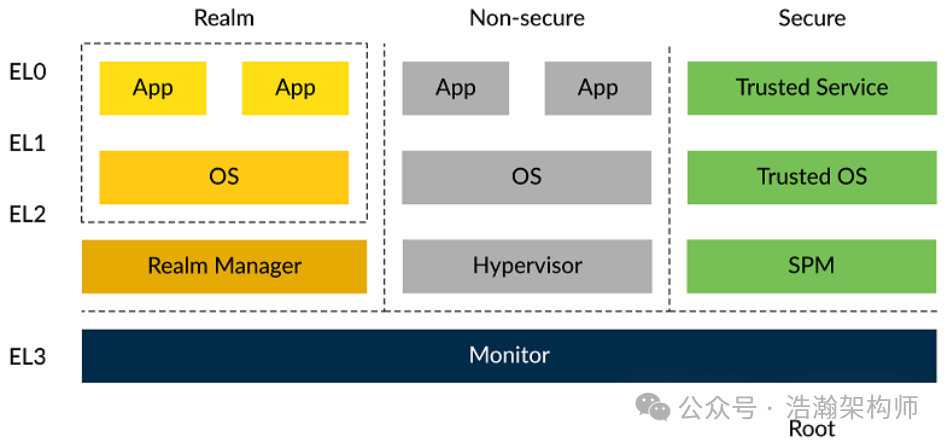 ARMv9/v8 Power State Management Software Architecture (PSCI Architecture)