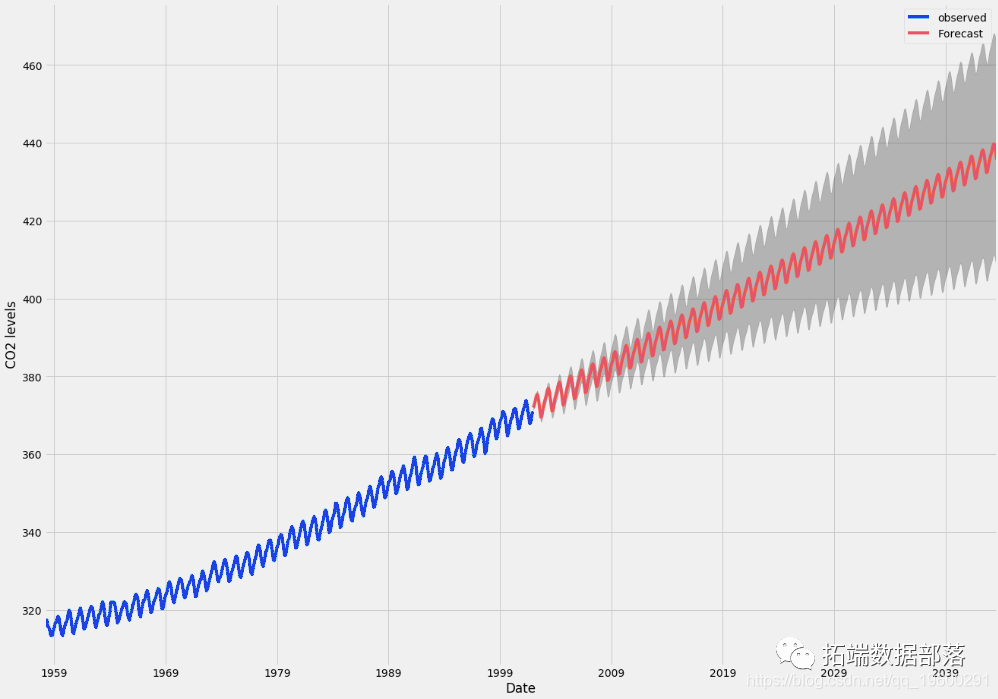 Using ARIMA Model to Predict CO2 Concentration Time Series in Python
