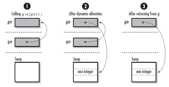 Illustration of C Language Pointer Variables