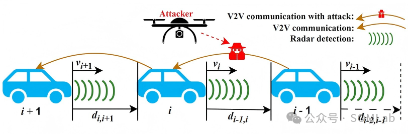 Review of SOMLab Research Achievements | Decoupling-Based Resilient Control of Vehicle Platoons Under False Data Injection Attacks