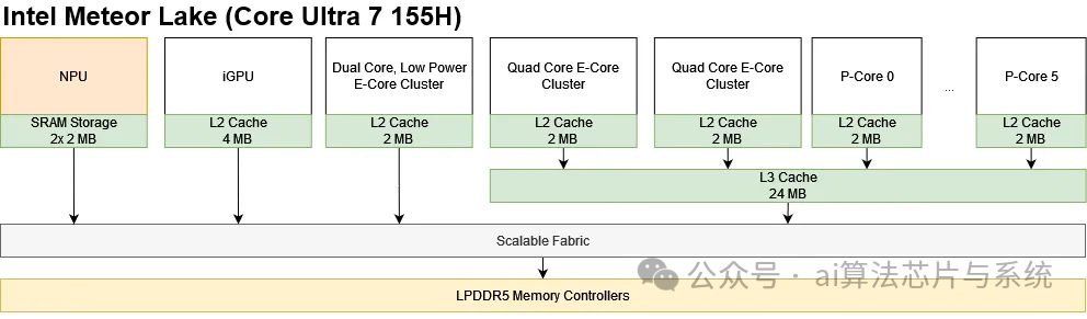 In-Depth Analysis of Intel Meteor Lake NPU: Architecture, Performance, and Limitations