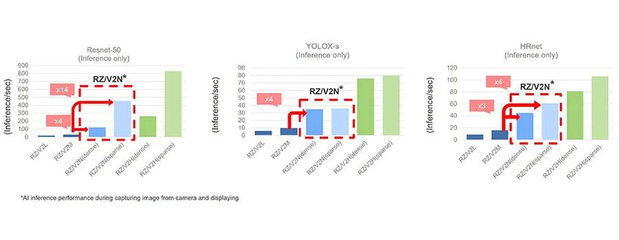 Enhanced Energy Efficiency and High-Performance AI for Next-Generation AI Cameras and Mobile Robots
