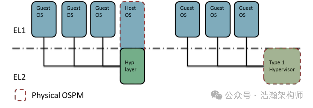 ARMv9/v8 Power State Management Software Architecture (PSCI Architecture)