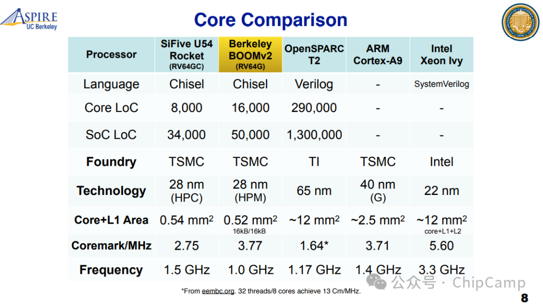 ChipCamp Exploration Series -- 7B. Aesthetic Appreciation of the Open Source CPU BOOM Tape-out
