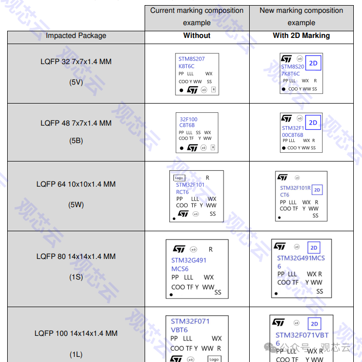 How to Query the Wafer Origin Information of STMicroelectronics Chips?