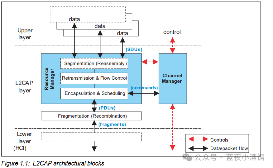 Analysis of the L2CAP Protocol in the Zephyr Bluetooth Stack