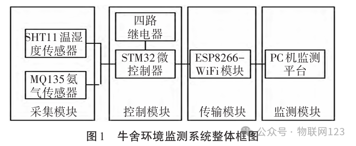 Environment Monitoring System for Cattle Barns Based on STM32