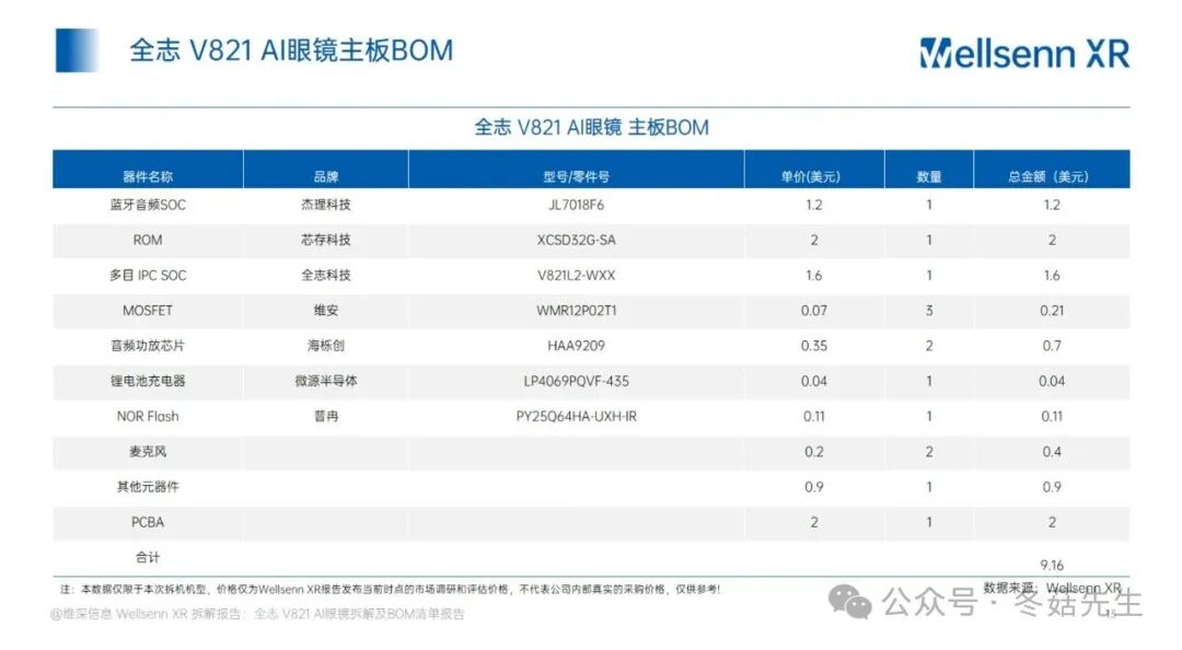 Disassembly and BOM Cost Report of AI Glasses: Allwinner V821 AI Glasses from Huaqiangbei