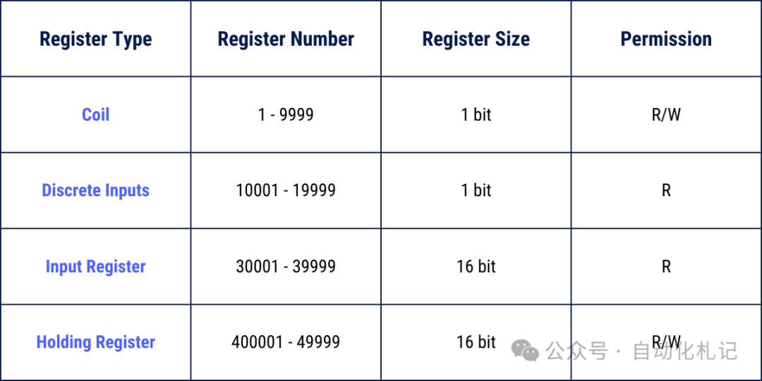 Introduction to PLC: Overview of the Modbus Communication Protocol
