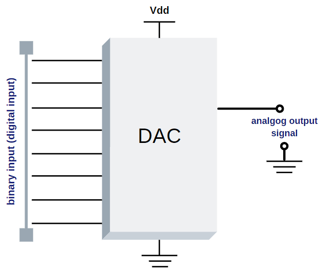From Digital to Analog: How DACs Achieve This