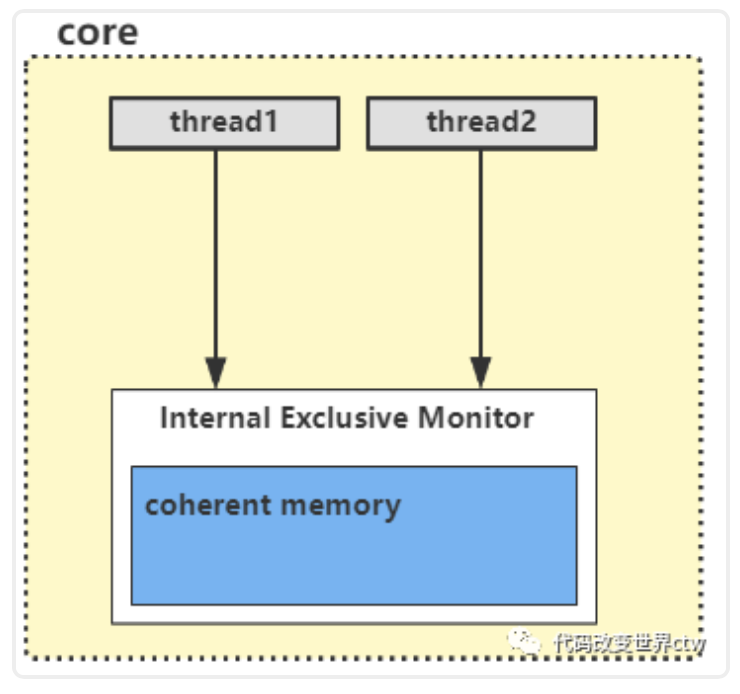 In-Depth Analysis of the Exclusive Mechanism in Arm v8/v9