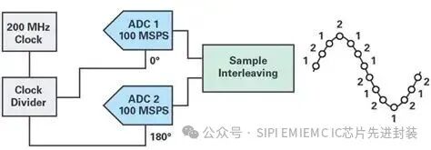 What Does a DAC Sampling Rate of Up to 12 GSPS Mean?