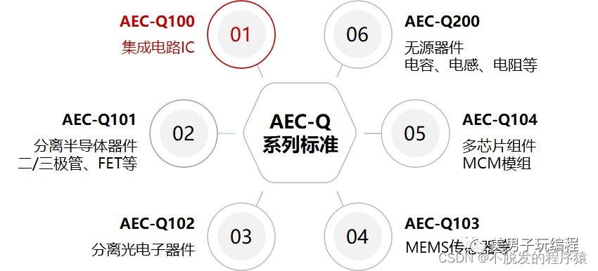 Automotive Grade Chips and Certification Standards AEC-Q and ISO 26262