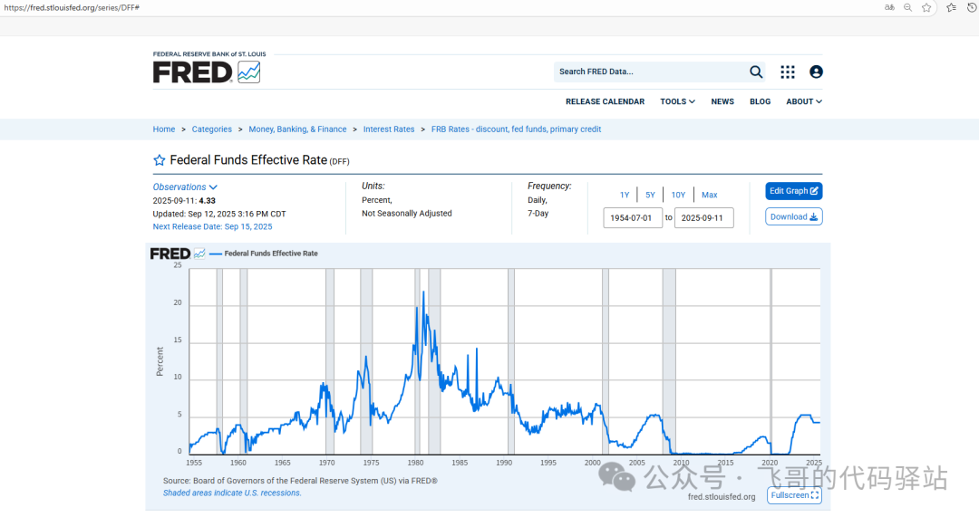Comparison of the Federal Reserve's Rate Cuts and Gold Prices Over the Last 30 Years