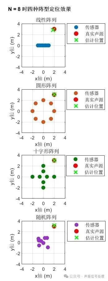 When Sensors Start to 'Deploy': How Different Sensor Arrays Achieve Sound Source Localization?
