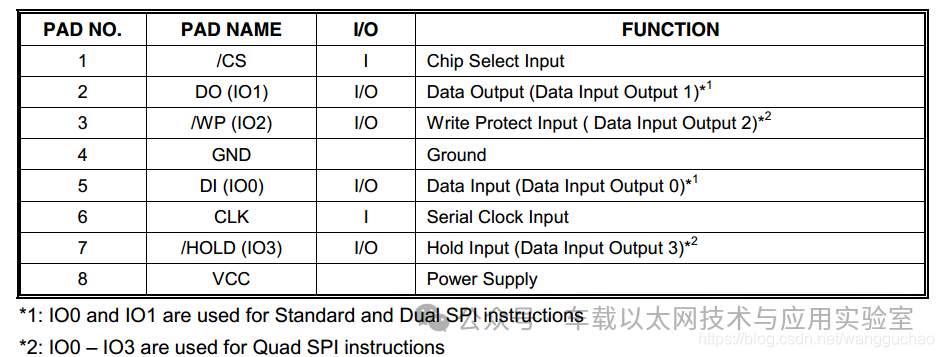 Differences and Similarities Between SPI and QSPI: What is the QSPI Protocol and Its Applications