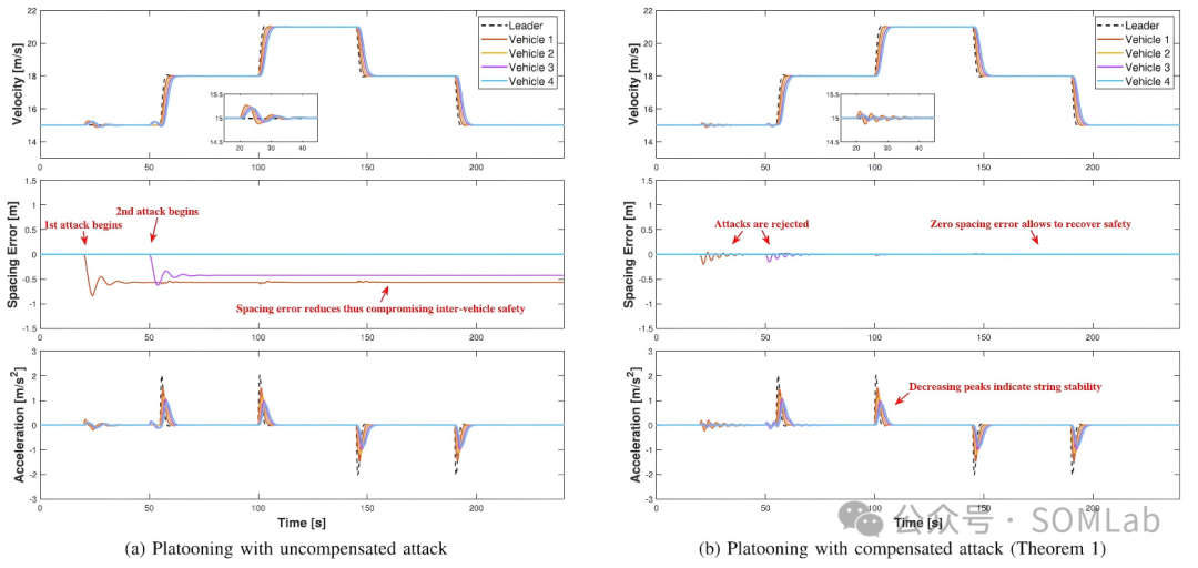Review of SOMLab Research Achievements | Decoupling-Based Resilient Control of Vehicle Platoons Under False Data Injection Attacks
