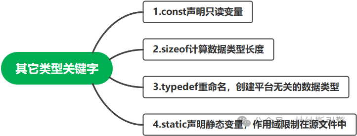 Fundamentals of C Language (03) - C Language Keywords