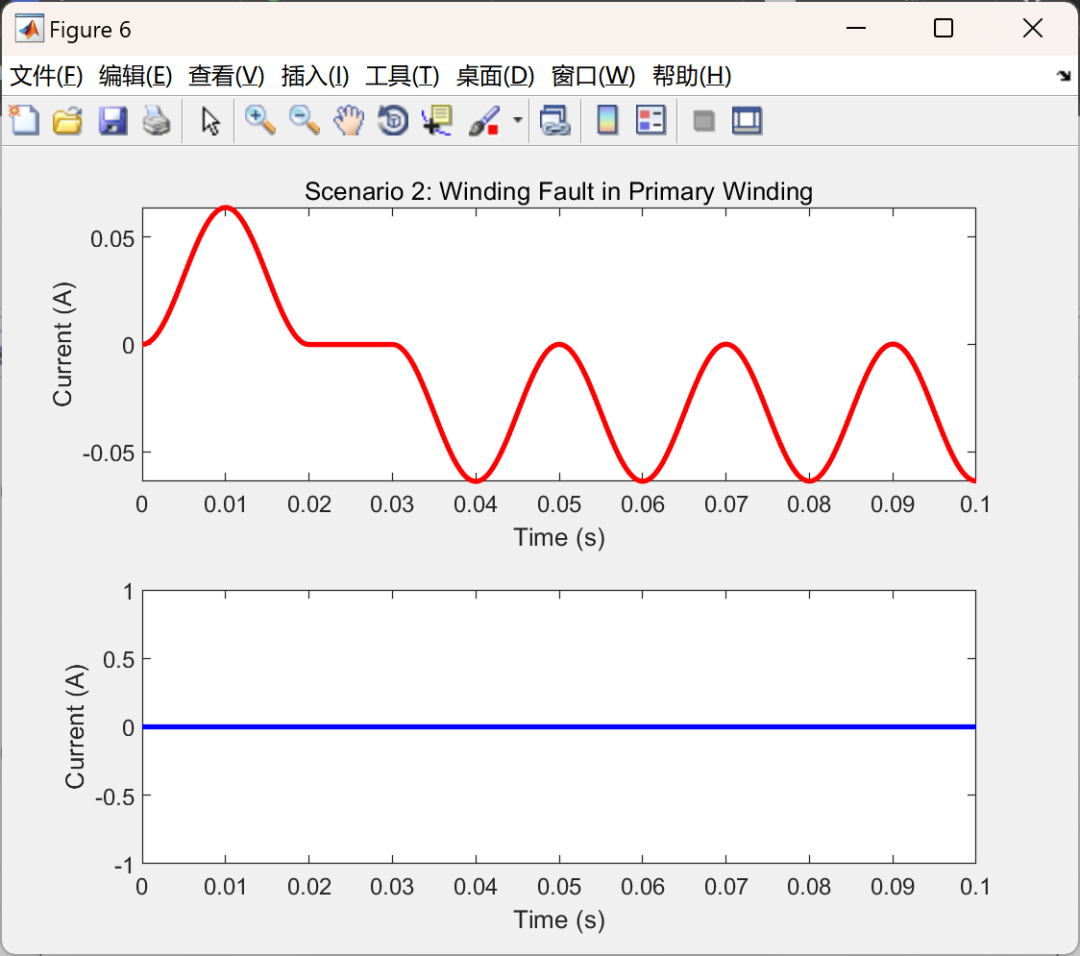 MATLAB | Simulating Electrical Testing of Power Transformers | Modeling Various Scenarios Using Electromagnetic Transient Program (EMTP) (Including: Normal Operation, Primary Winding Fault, Core Fault)