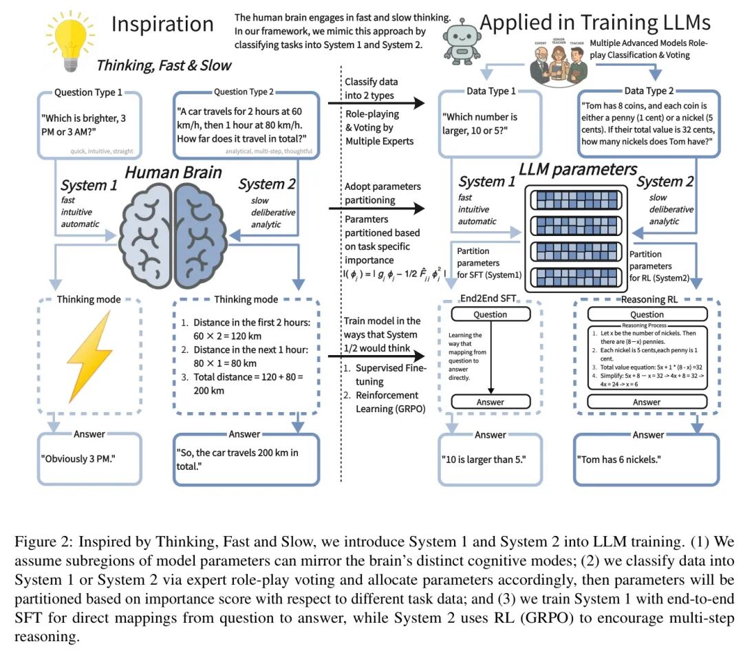 LoRA-PAR Partitioned Training Achieves Half Parameter Usage and SOTA Performance Improvement!