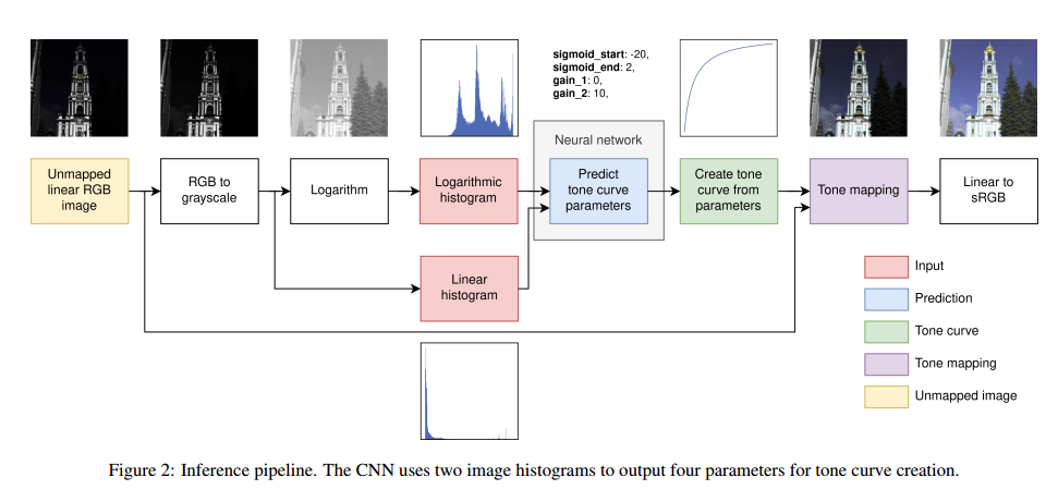 TGTM: TinyML-based Global Tone Mapping for HDR Sensors