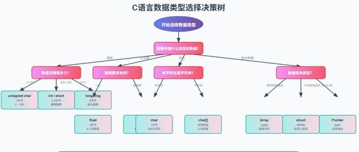 In-Depth Analysis of C Language Data Types: The Golden Rules for Choosing the Right Type to Boost Your Program's Performance by 10 Times!