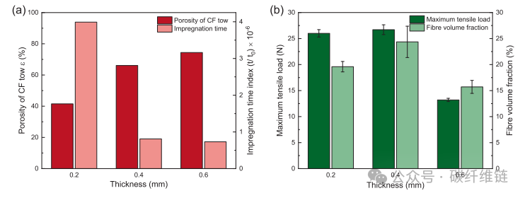 Modeling and Experimental Analysis of Fiber Orientation Effects in 3D Printed Continuous Carbon Fiber Composites