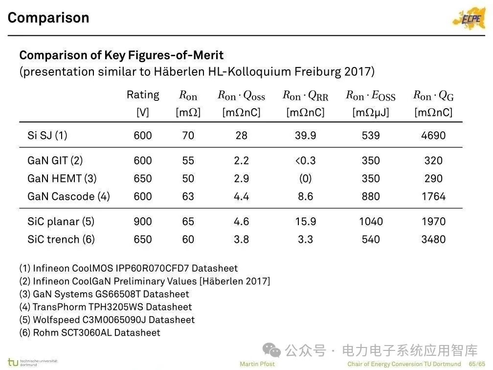 Analysis of Power Semiconductor Technology | Mosfet, SJ Mos, IGBT, SiC and GaN Semiconductor Structures