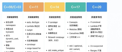 Comparison of Features Across C++ Versions from C++98 to C++23