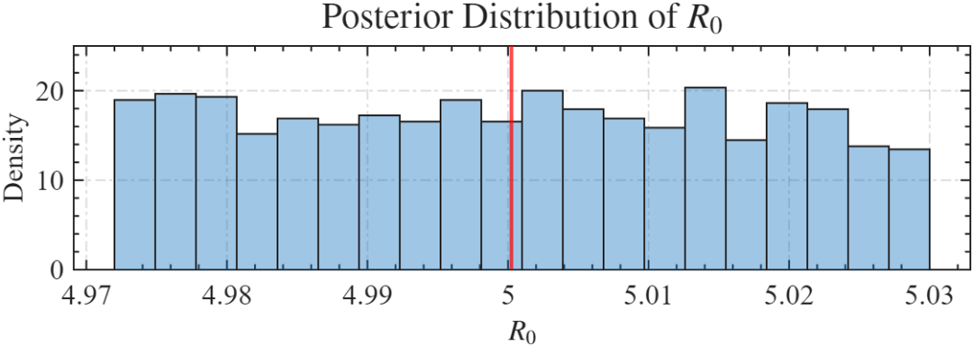 MATLAB | Mathematical Model | Parameter Estimation of the SIR Model for Infectious Diseases