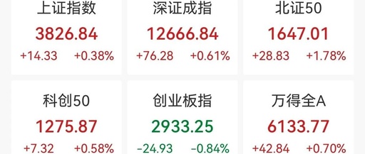 Mixed Performance of Major Indices, Robot Sector Surges, AI Hardware Stocks Adjust