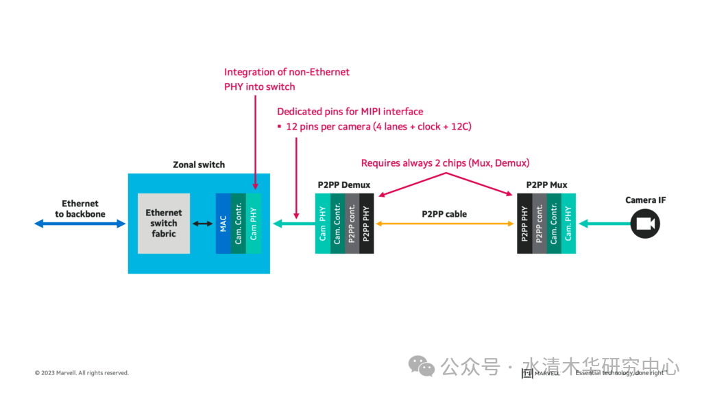 BMW Leads Ethernet to Replace SerDes for Camera Solutions Amid Ongoing 802.3dm Standard Conflicts