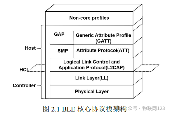Research and Design of Industrial IoT Mobile Development Based on Low Power Bluetooth