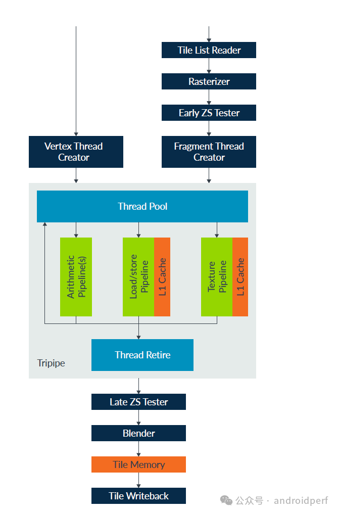 ARM Mali GPU Architecture: From Utgard to Drage
